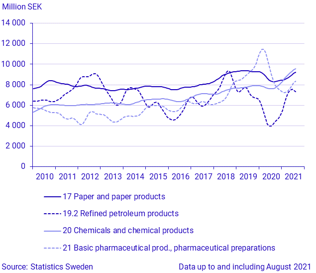 Exports by large SPIN commodity groups (2)