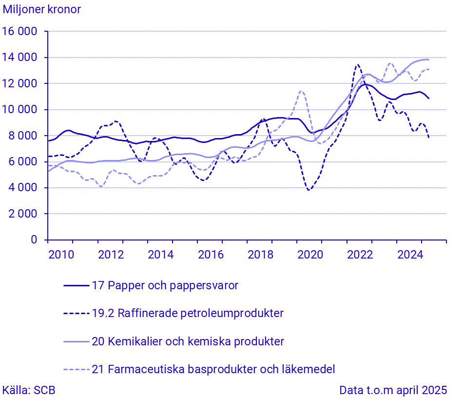 Export för stora varugrupper enligt SPIN (2)