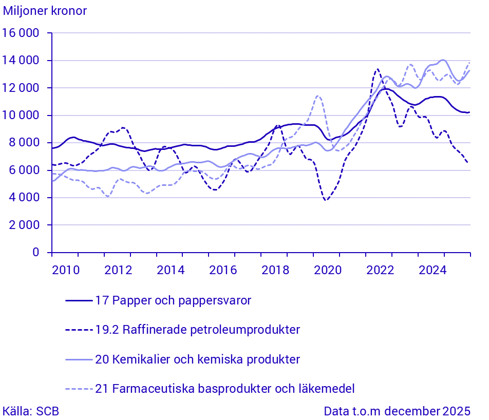 Export för stora varugrupper enligt SPIN (2)