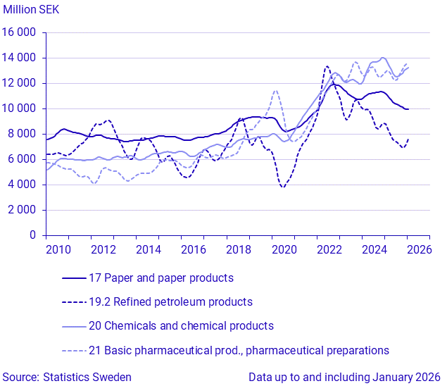 Exports by large SPIN commodity groups (2)