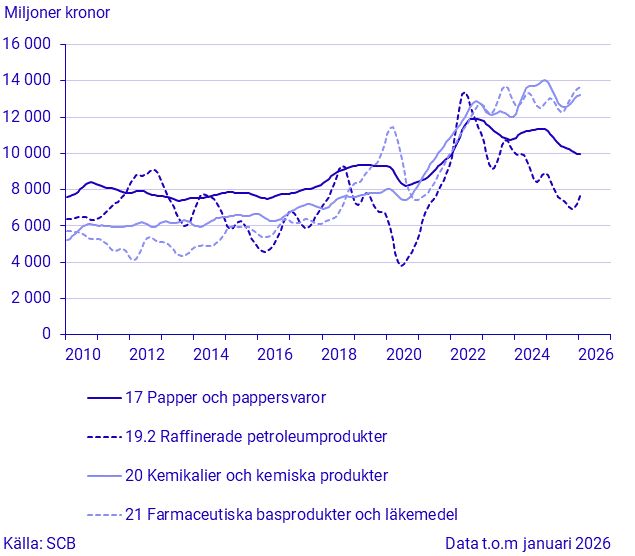 Export för stora varugrupper enligt SPIN (2)