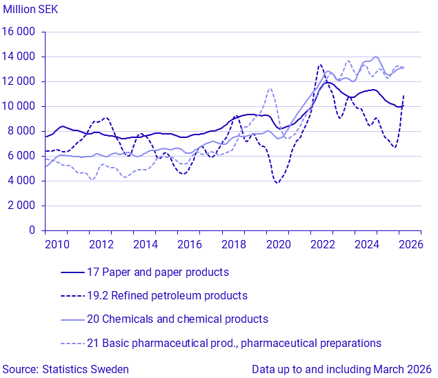 Exports by large SPIN commodity groups (2)