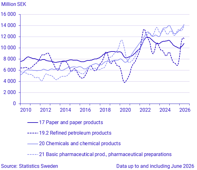 Exports by large SPIN commodity groups (2)
