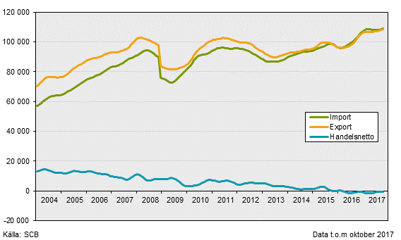 Varuexport, varuimport och handelsnetto, oktober 2017, i löpande priser