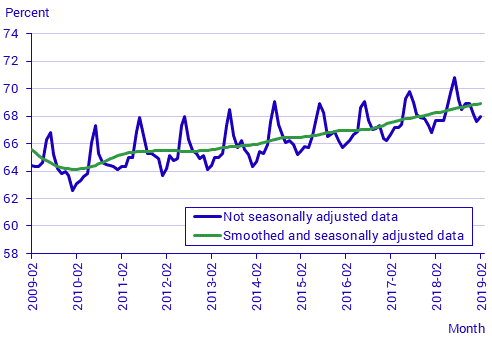 Labour Force Surveys (LFS), February 2019