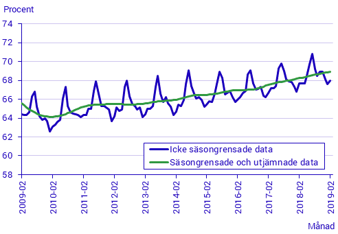 Arbetskraftsundersökningarna (AKU), februari 2019