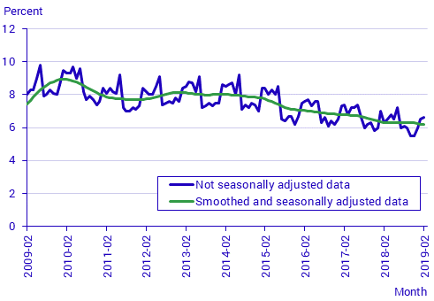 Labour Force Surveys (LFS), February 2019