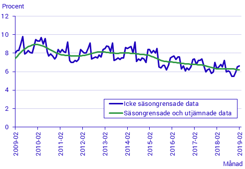 Arbetskraftsundersökningarna (AKU), februari 2019