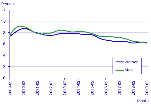 Labour Force Surveys (LFS), February 2019