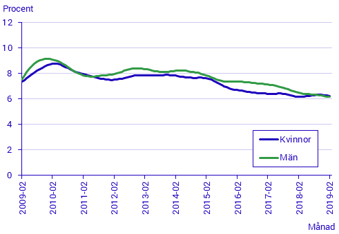 Arbetskraftsundersökningarna (AKU), februari 2019