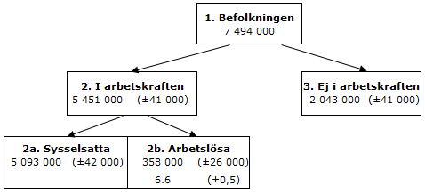 Figur: Samband på arbetsmarknaden, 15–74 år