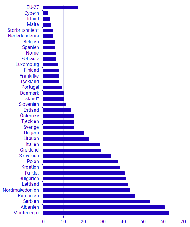 Diagram: Andel trångbodda i EU, 18 år och äldre 