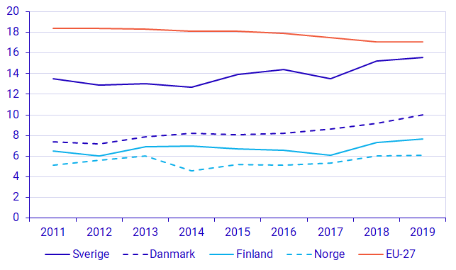 Diagram: Andel trångbodda i EU, 18 år och äldre, uppdelat på länder i Norden