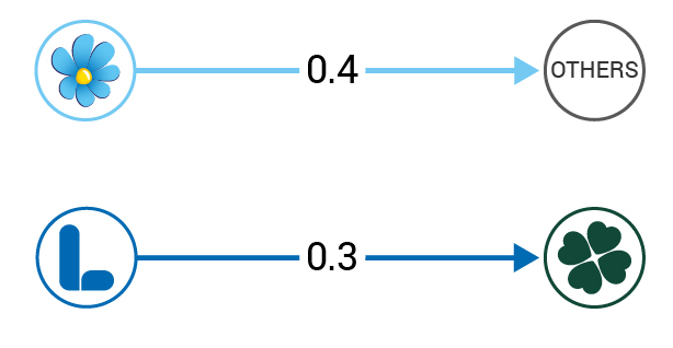 Figure 1 Net flows from May 2024 to May 2025. Percentage of the electorate*