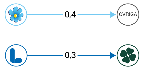 diagram: Figur 1 Nettoflöden från maj 2024 till maj 2025. Procent av väljarkåren* 