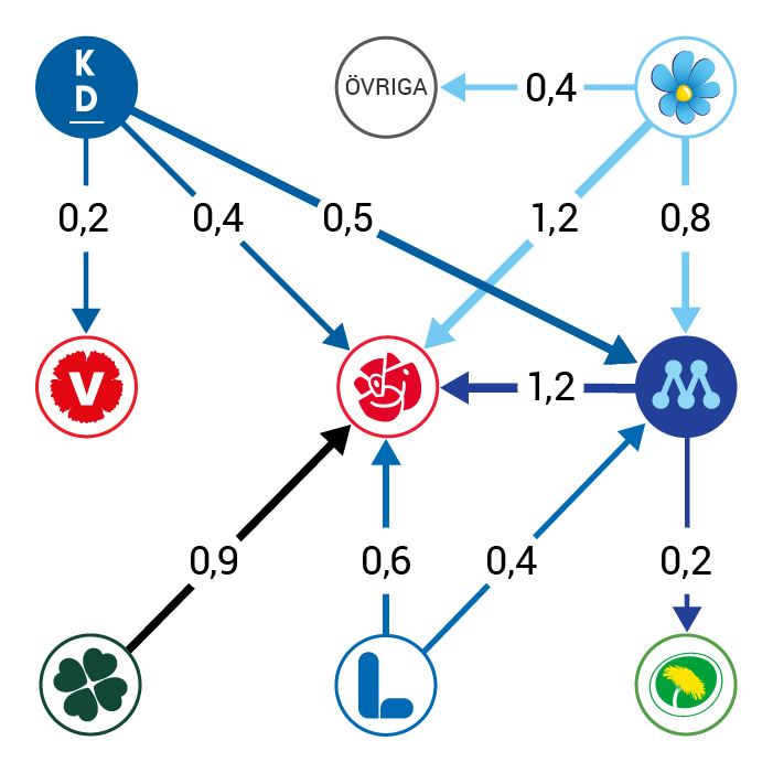 Diagram: Figur 2 Nettoflöden från riksdagsvalet 2022 till maj 2025. Procent av väljarkåren* 