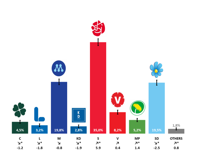 diagram: Estimate of election results “if an election had been held today”. May 2025, and the difference compared with the 2022 parliamentary election.