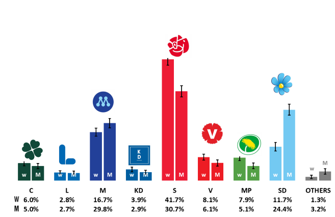 raph: Estimate of election results “if an election had been held today”, women (W) and men (M). May 2025
