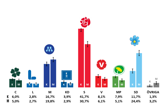 Diagram: Skattning av valresultatet ”om det varit val idag”, kvinnor (K) och män (M). Maj 2025