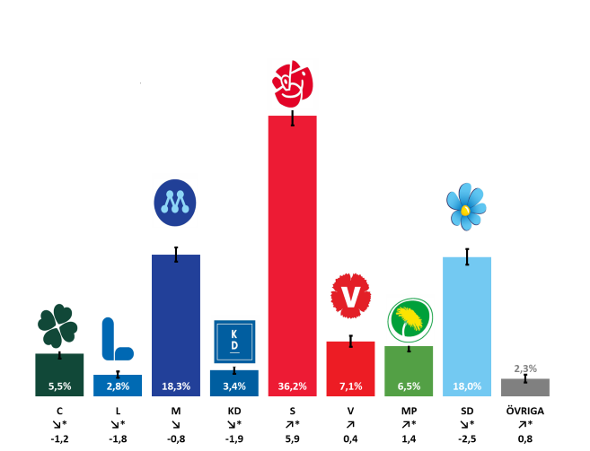 diagram: Skattning av valresultatet ”om det varit val idag”. Maj 2025 och skillnaden mot riksdagsvalet 2022.