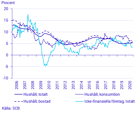 Finansmarknadsstatistik, november 2020