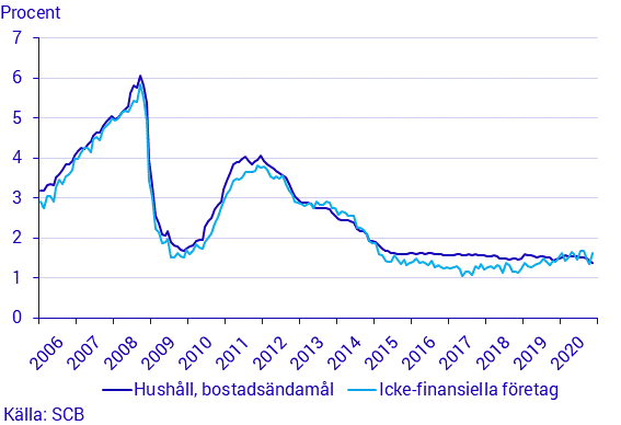 Finansmarknadsstatistik, november 2020