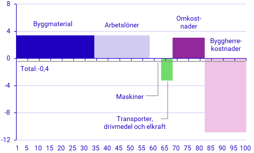 Diagrambild: Utveckling för olika produktionsfaktorer mars 2024–mars 2025