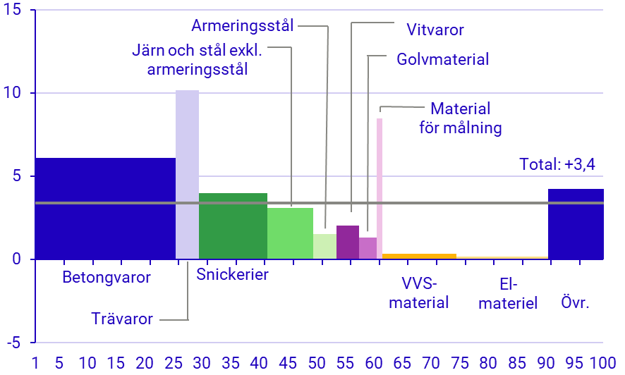 Diagrambild: Utveckling för olika byggvaror mars 2024–mars 2025