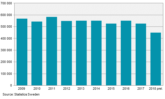 Production of potatoes in 2018. Preliminary data