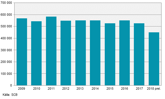 Skörd av potatis 2018. Preliminära uppgifter