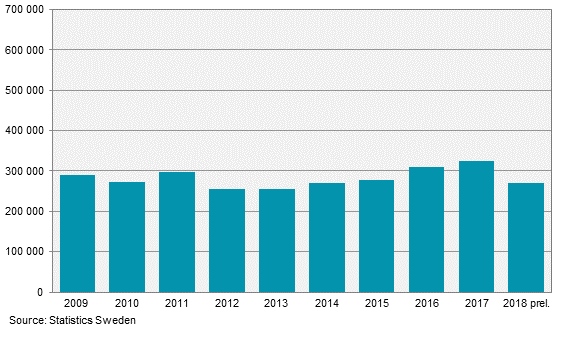 Production of potatoes in 2018. Preliminary data