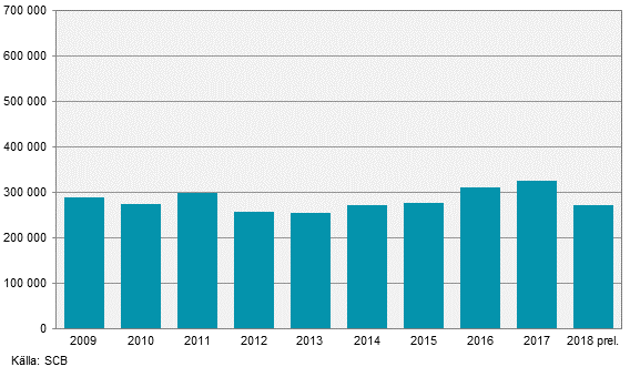 Skörd av potatis 2018. Preliminära uppgifter