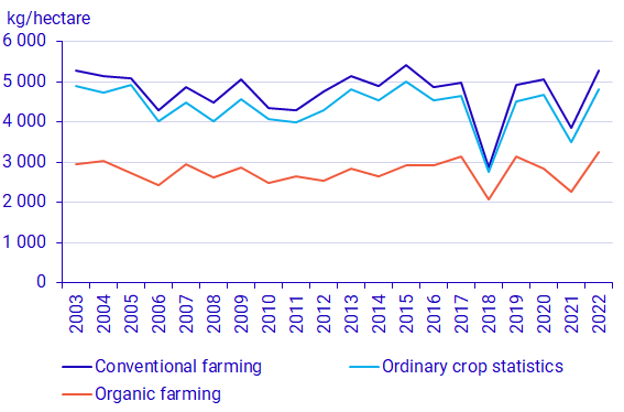 Graph:Yields for spring wheat from organic farming and conventional farming, as well as from the ordinary crop statistics 2003–2022 