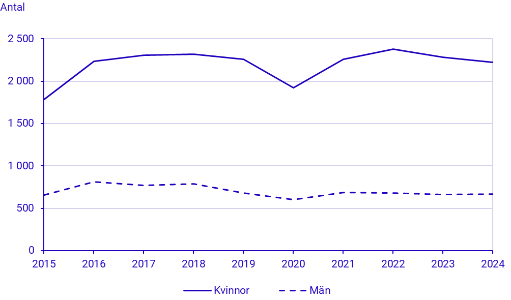 diagram: Antal antagna som påbörjat konst- och kulturutbildningar 2015–2024 efter kön
