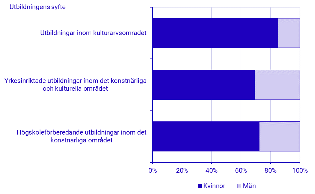 Diagram: Slutförandegrad (procent) för studerande på konst- och kulturutbildningar 2015–2024 efter kön