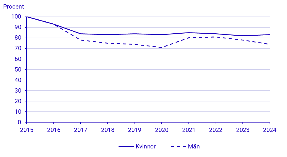 Diagram: Slutförandegrad för studerande på konst- och kulturutbildningar