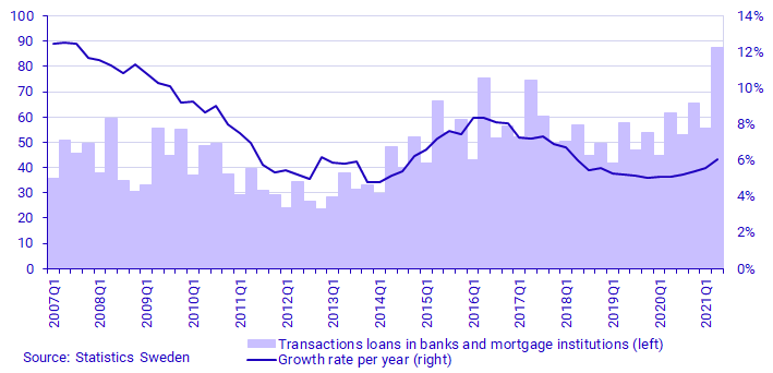 Graph: Households’ loans in banks and housing credit institutions, transactions and annual growth rate for households’ loan stock, SEK billions and percent