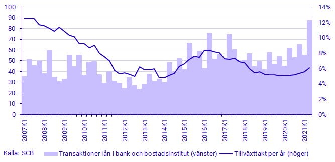 Diagram: Hushållens lån i bank och bostadsinstitut, transaktioner och årlig tillväxttakt för hushållens lånestock, mdkr och procent