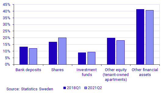 Graph: Percentage of households’ financial assets, by type of asset, balance, percent