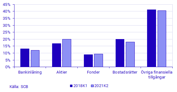 Diagram: Andel av hushållens finansiella tillgångar grupperat efter tillgångsslag, ställningsvärde, procent