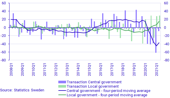 Graph: Financial savings for central government, municipalities and regions, transactions and mean value of transaction, SEK billions