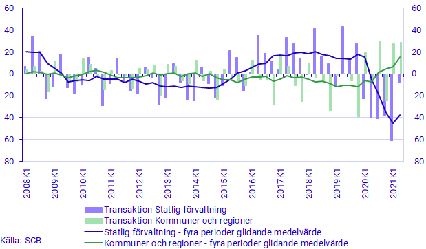 Diagram: Finansiellt sparande för staten, kommuner och regioner, transaktion och medelvärde av transaktion, mdkr