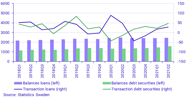 Graph: Non-financial corporations’ issued securities and loans in monetary financial institutions, balance and transactions, SEK billions