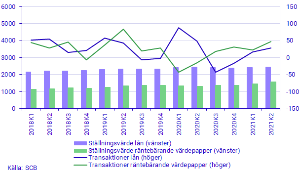 Diagram: Icke-finansiella bolags emitterade värdepapper och lån i monetära finansinstitut, ställningsvärde och transaktion, mdkr