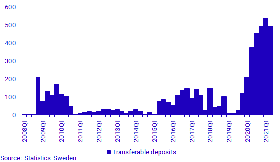 Graph: Banks’ deposits with the Riksbank, transactions, SEK billions
