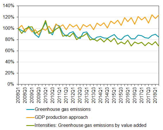 Chart: Greenhouse gas emissions and economic growth, non-seasonally adjusted. 2008Q1–2018Q2. Index 2008Q1=100