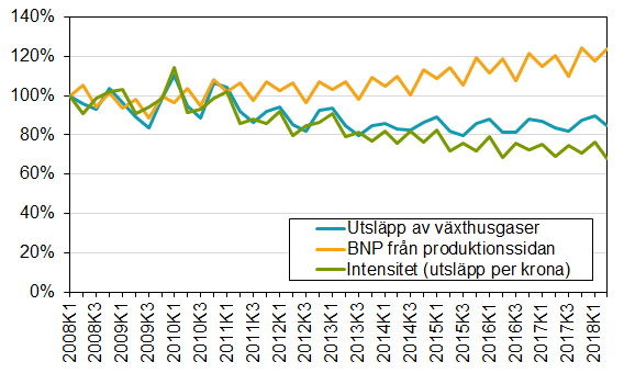 Diagram: Utsläpp av växthusgaser och ekonomisk utveckling, ej säsongrensat, 2008K1–2018K2 Index 2008K1=100