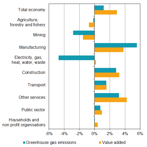 Chart: Greenhouse gas emissions and value added in the second quarter of 2018. Changes in percent compared with the same quarter in 2017. Non-seasonally adjusted