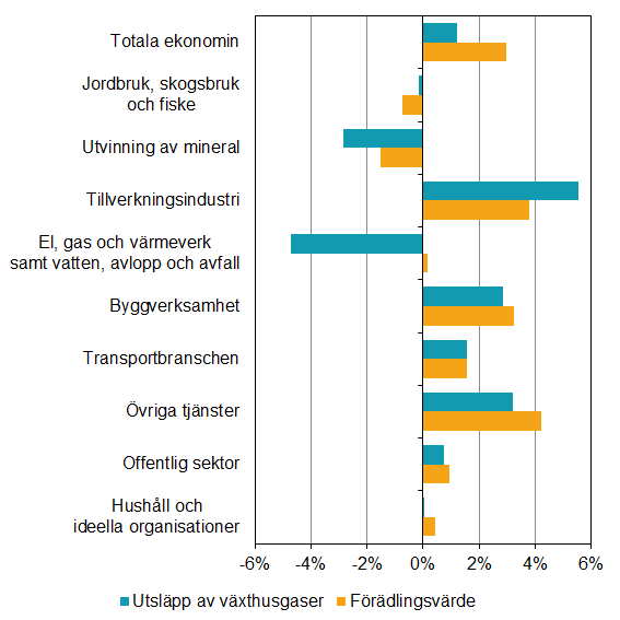 Diagram: Utsläpp av växthusgaser och ekonomisk utveckling andra kvartalet 2018. Volymförändringar i % jämfört med samma kvartal föregående år. Ej säsongsrensat