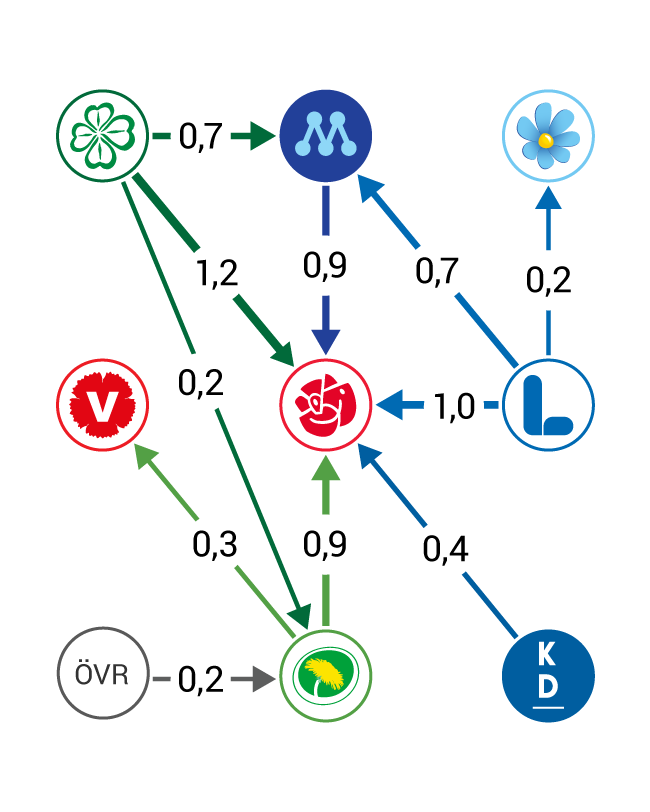 Figur 2 Nettoflöden från riksdagsvalet 2018 till maj 2020. Procent av väljarkåren  * 